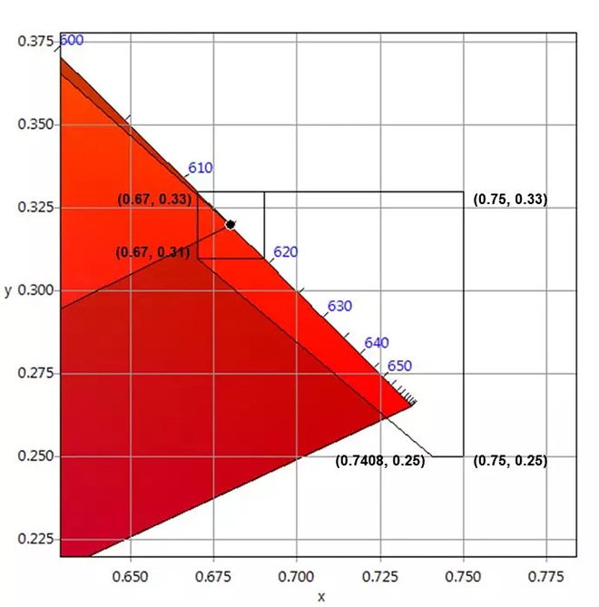 適用于DCI電影院<a href=http://m.jkkk90.com target=_blank class=infotextkey>led顯示屏</a>的LED規格要求 5.webp.jpg