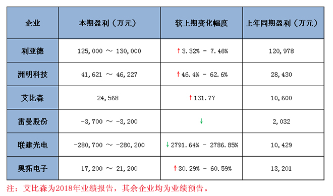 六大<a href=http://m.jkkk90.com target=_blank class=infotextkey>led顯示屏</a>上市企業(yè)2018 年業(yè)績(jī)預(yù)報(bào)告匯總 1.jpg