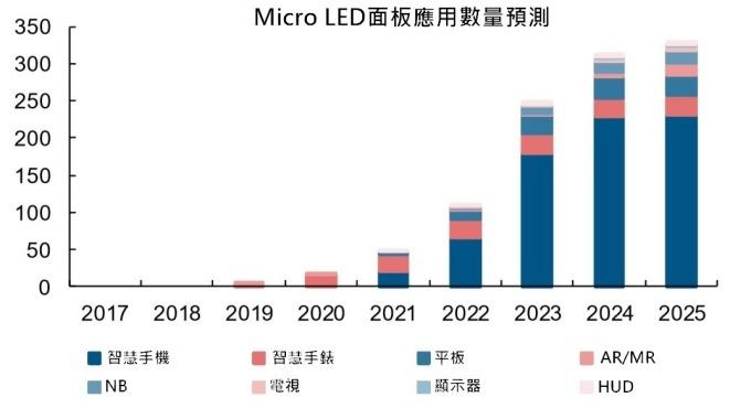 <a href=http://m.jkkk90.com/xiaojianju/ target=_blank class=infotextkey>小間距</a>LED Mini LED Micro LED三種技術進展及市場趨勢 6.jpg