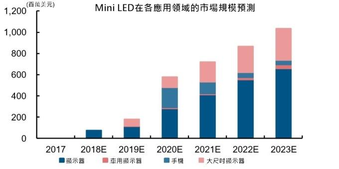 <a href=http://m.jkkk90.com/xiaojianju/ target=_blank class=infotextkey>小間距</a>LED Mini LED Micro LED三種技術進展及市場趨勢 8.jpg