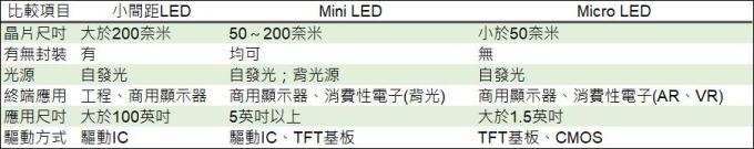 <a href=http://m.jkkk90.com/xiaojianju/ target=_blank class=infotextkey>小間距</a>LED Mini LED Micro LED三種技術進展及市場趨勢 3.jpg