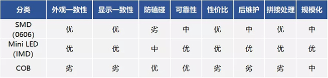 戶內(nèi)外Mini LED<a href=http://m.jkkk90.com/xiaojianju/ target=_blank class=infotextkey>小間距</a>燈珠VS cob封裝到底哪個(gè)效果好？9.webp.jpg