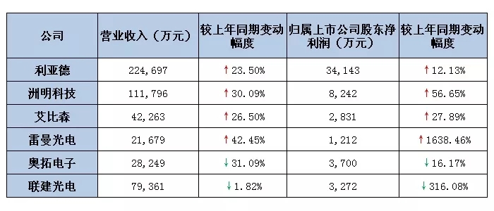 六大<a href=http://m.jkkk90.com target=_blank class=infotextkey>led屏</a>上市公司2019第一季度業績出爐 最高營收超22億.webp.jpg