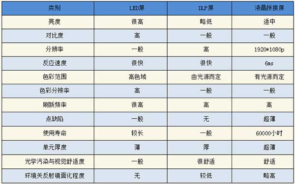<strong>LED電子<a href=http://m.jkkk90.com target=_blank class=infotextkey>大屏幕</a></strong>與LCD液晶拼接屏和DLP投影三者對比