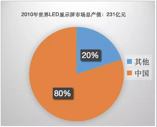 90秒看懂：中國品牌主宰的<a href=http://m.jkkk90.com target=_blank class=infotextkey>led顯示屏</a>產(chǎn)業(yè) 6.jpg