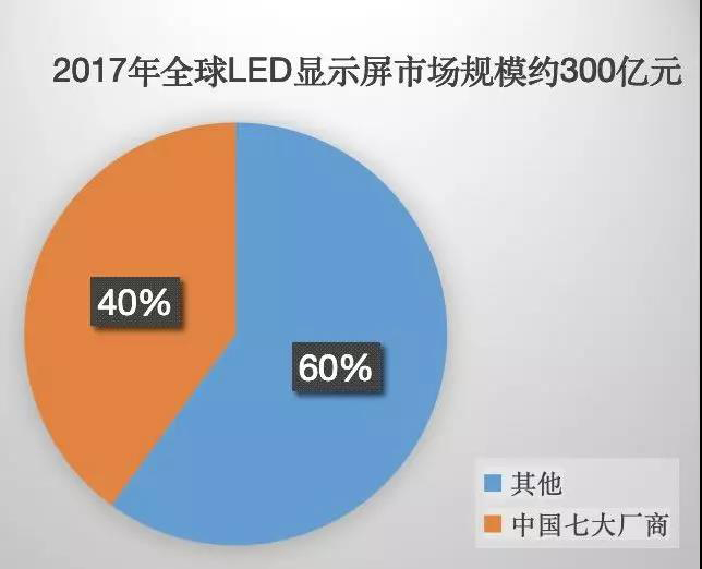 90秒看懂：中國品牌主宰的<a href=http://m.jkkk90.com target=_blank class=infotextkey>led顯示屏</a>產(chǎn)業(yè) 7.jpg
